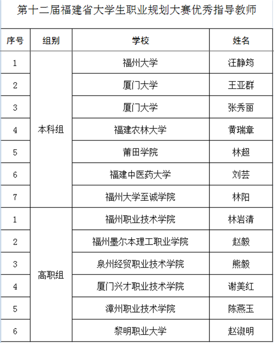 第十二届福建省大学生职业规划大赛圆满落幕